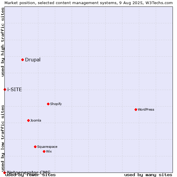 Market position of Drupal vs. i-SITE vs. Netgenerator CMS