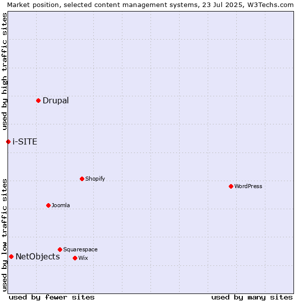 Market position of Drupal vs. NetObjects vs. i-SITE