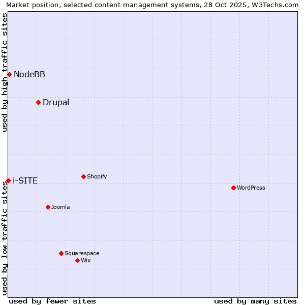 Market position of Drupal vs. NodeBB vs. i-SITE