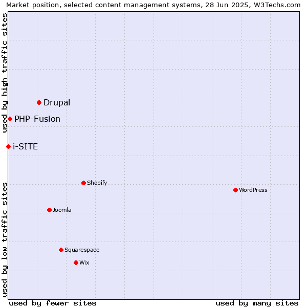 Market position of Drupal vs. PHP-Fusion vs. i-SITE