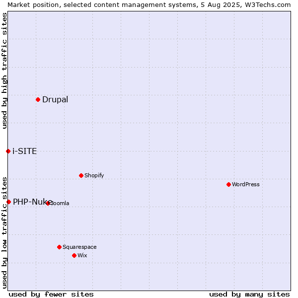 Market position of Drupal vs. PHP-Nuke vs. i-SITE