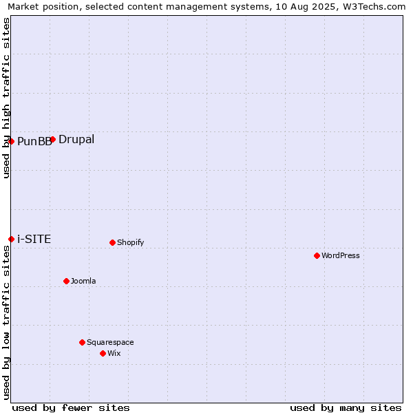 Market position of Drupal vs. PunBB vs. i-SITE