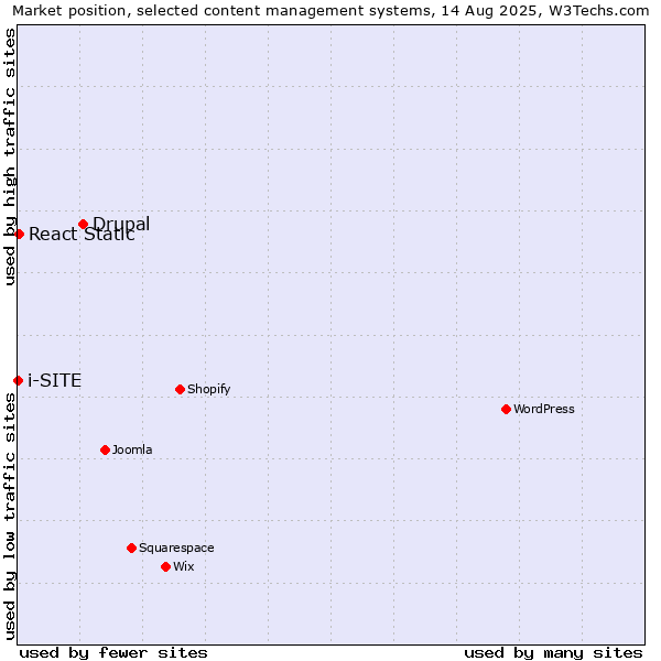 Market position of Drupal vs. React Static vs. i-SITE