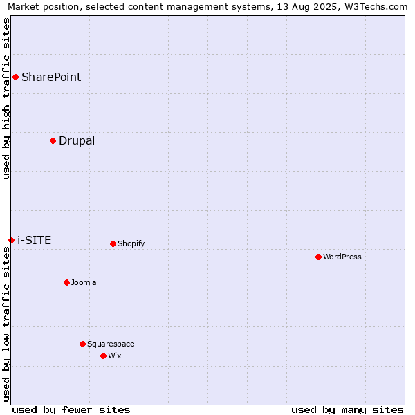 Market position of Drupal vs. SharePoint vs. i-SITE