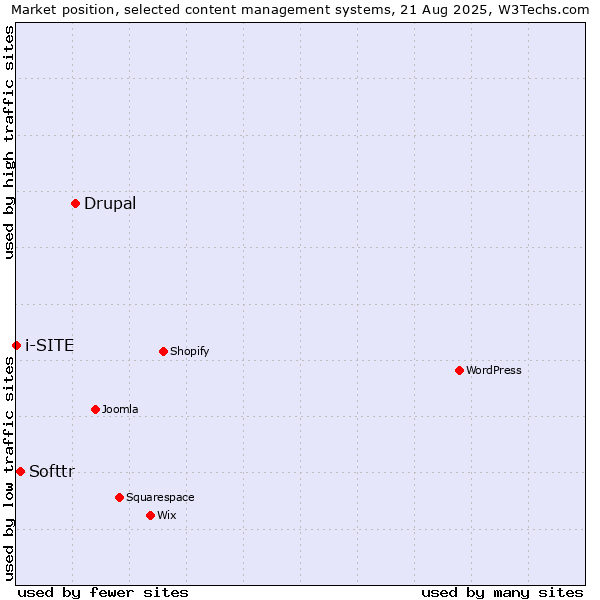 Market position of Drupal vs. Softtr vs. i-SITE