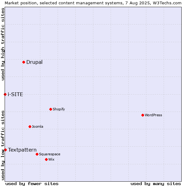 Market position of Drupal vs. Textpattern vs. i-SITE