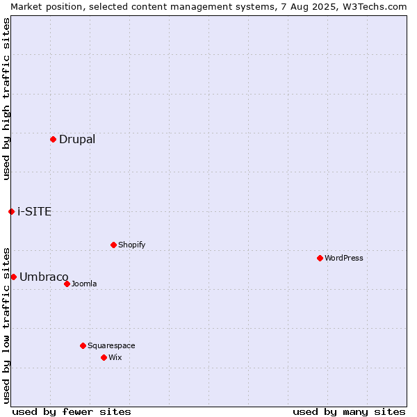Market position of Drupal vs. Umbraco vs. i-SITE