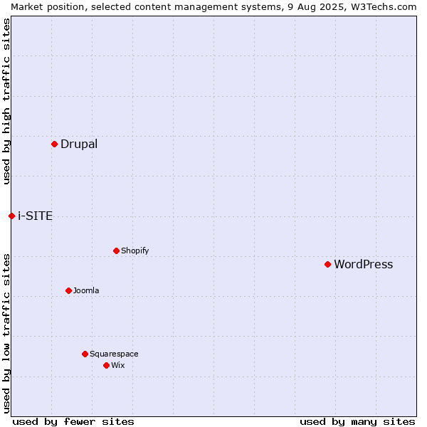 Market position of WordPress vs. Drupal vs. i-SITE