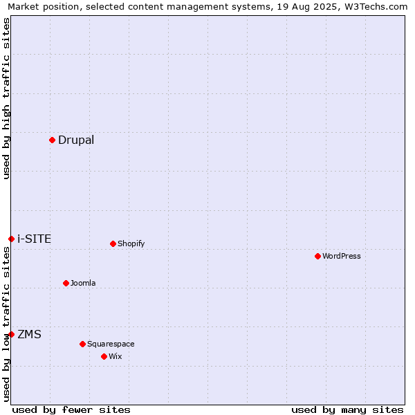 Market position of Drupal vs. ZMS vs. i-SITE