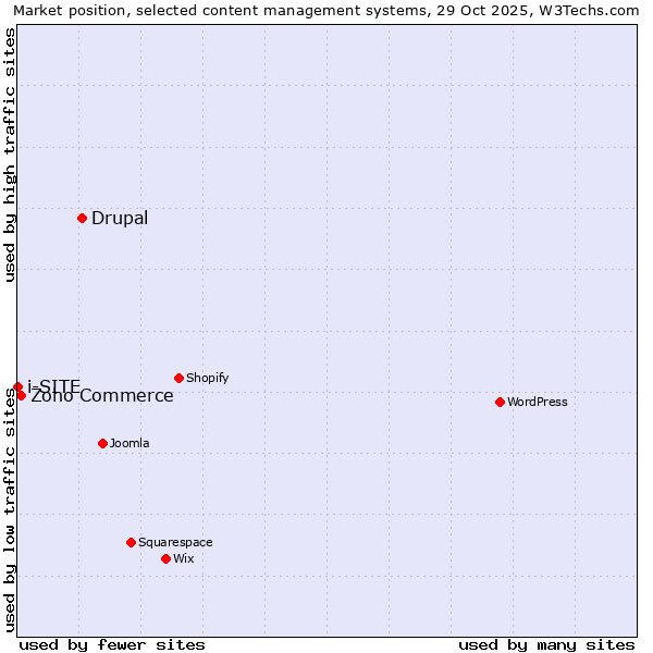 Market position of Drupal vs. Zoho Commerce vs. i-SITE