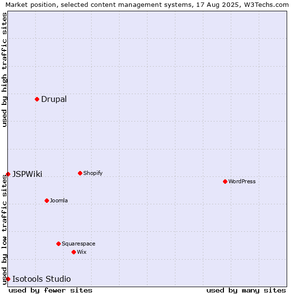 Market position of Drupal vs. Isotools Studio vs. JSPWiki