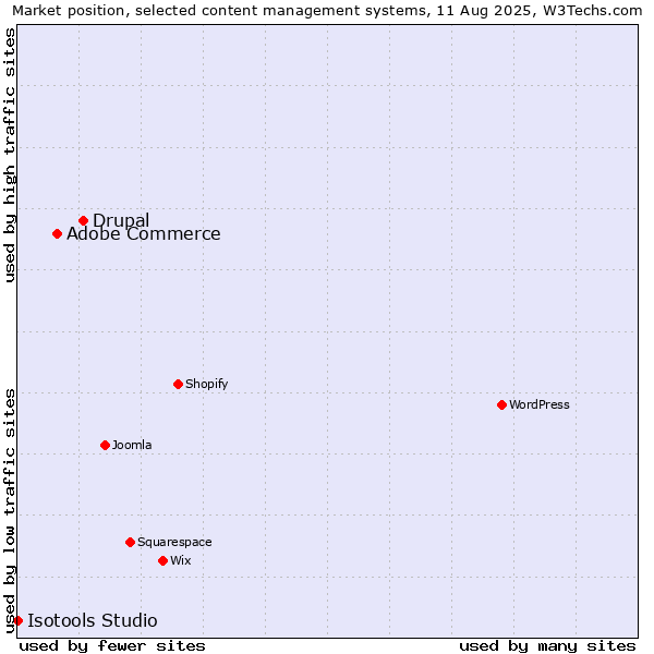 Market position of Drupal vs. Adobe Commerce vs. Isotools Studio