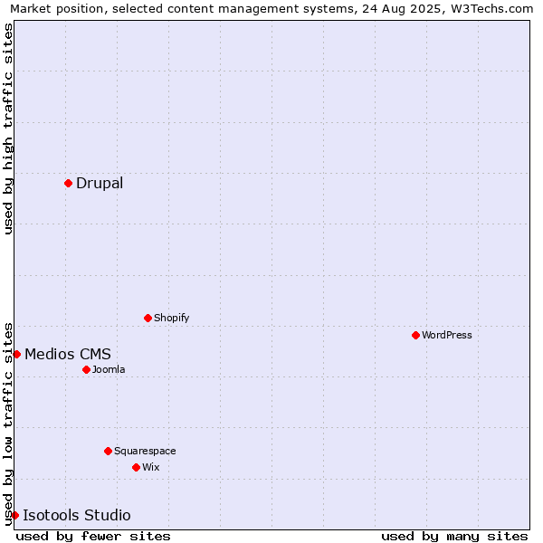 Market position of Drupal vs. Medios CMS vs. Isotools Studio