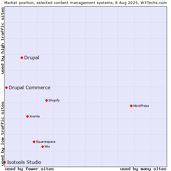 Market position of Drupal vs. Drupal Commerce vs. Isotools Studio