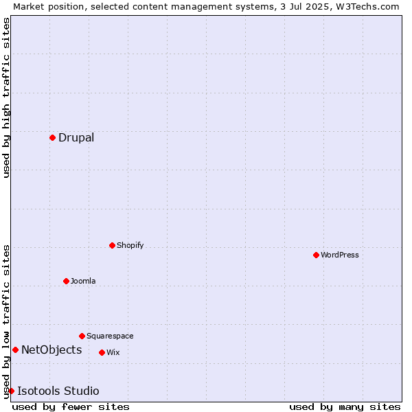Market position of Drupal vs. NetObjects vs. Isotools Studio