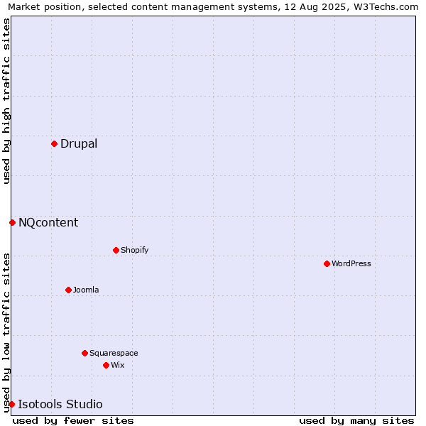 Market position of Drupal vs. NQcontent vs. Isotools Studio