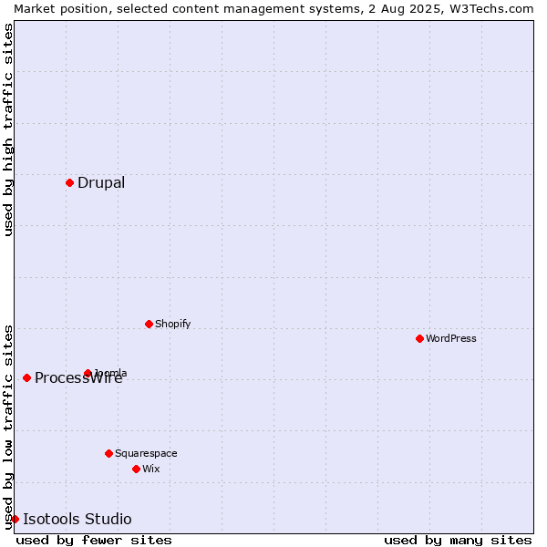 Market position of Drupal vs. ProcessWire vs. Isotools Studio