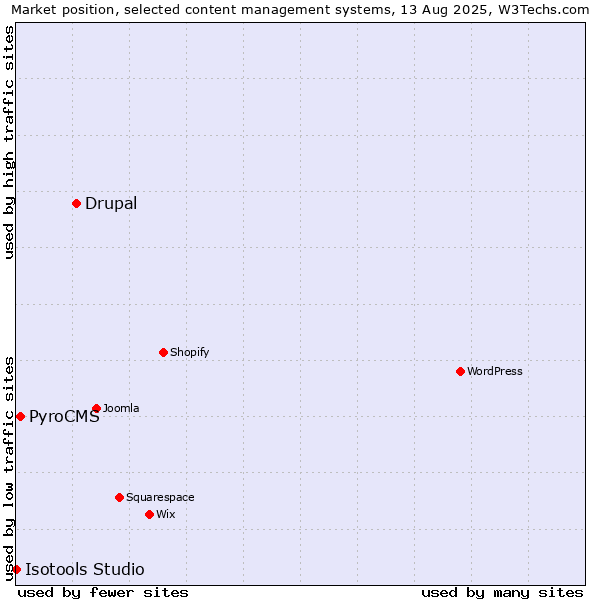 Market position of Drupal vs. PyroCMS vs. Isotools Studio