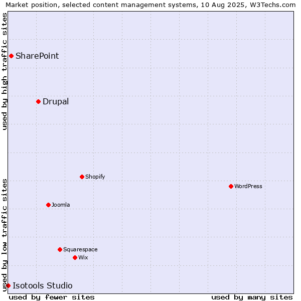 Market position of Drupal vs. SharePoint vs. Isotools Studio