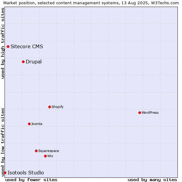 Market position of Drupal vs. Sitecore CMS vs. Isotools Studio