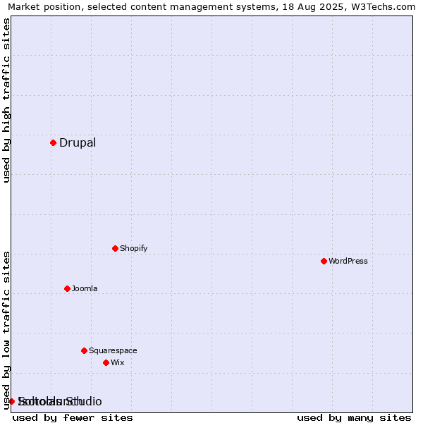 Market position of Drupal vs. Soholaunch vs. Isotools Studio