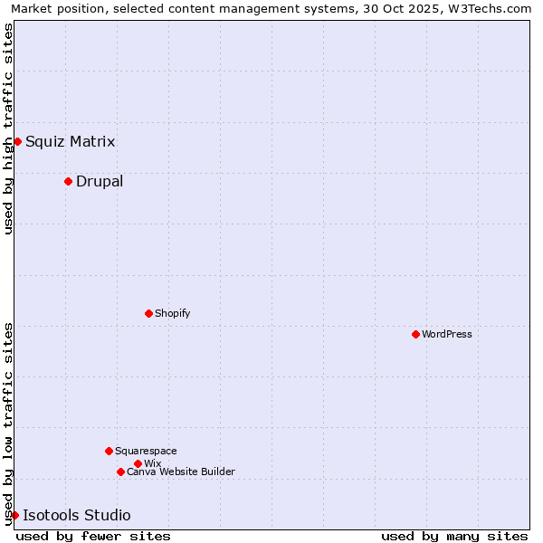 Market position of Drupal vs. Squiz Matrix vs. Isotools Studio