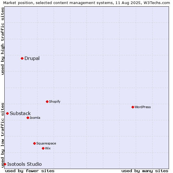 Market position of Drupal vs. Substack vs. Isotools Studio