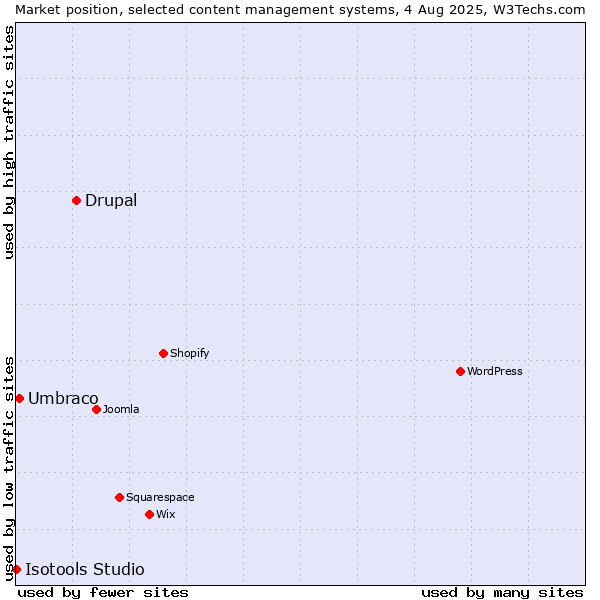 Market position of Drupal vs. Umbraco vs. Isotools Studio