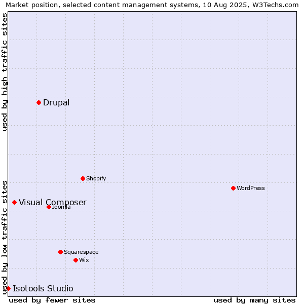 Market position of Drupal vs. Visual Composer vs. Isotools Studio