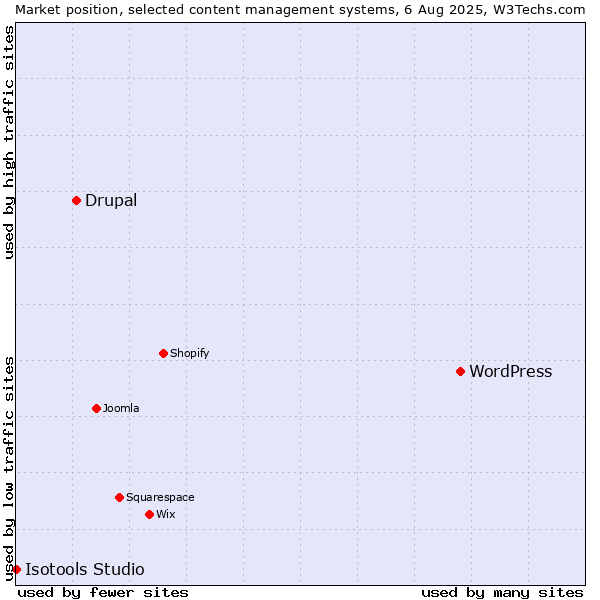 Market position of WordPress vs. Drupal vs. Isotools Studio