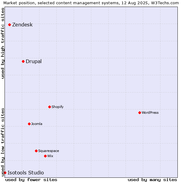 Market position of Drupal vs. Zendesk vs. Isotools Studio