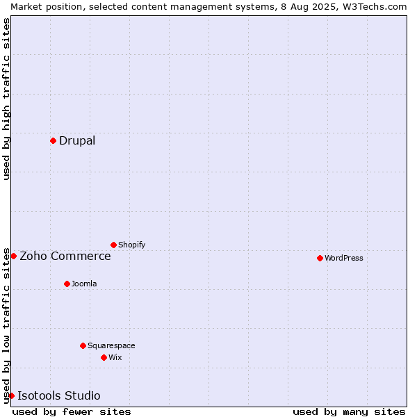 Market position of Drupal vs. Zoho Commerce vs. Isotools Studio
