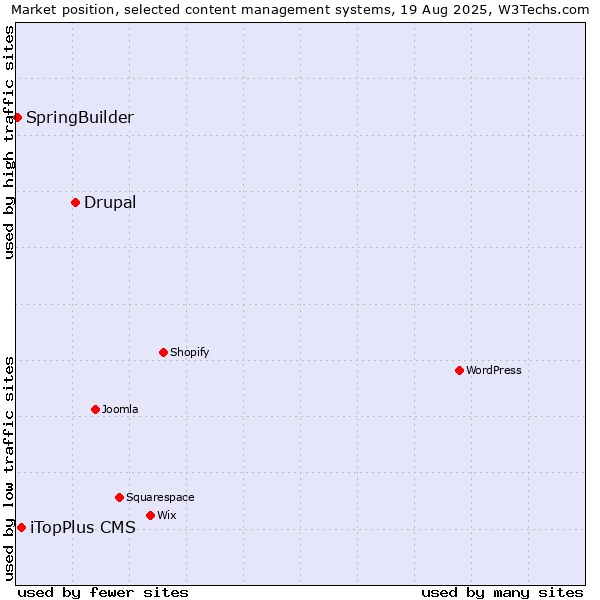 Market position of Drupal vs. iTopPlus CMS vs. SpringBuilder