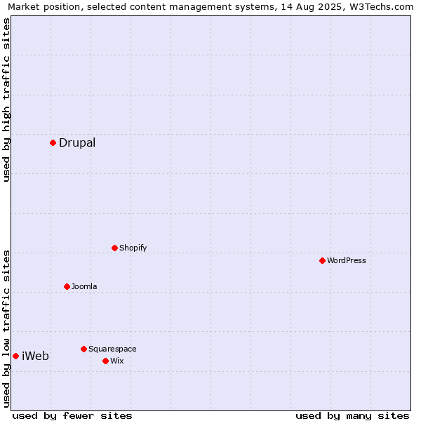 Market position of Drupal vs. iWeb
