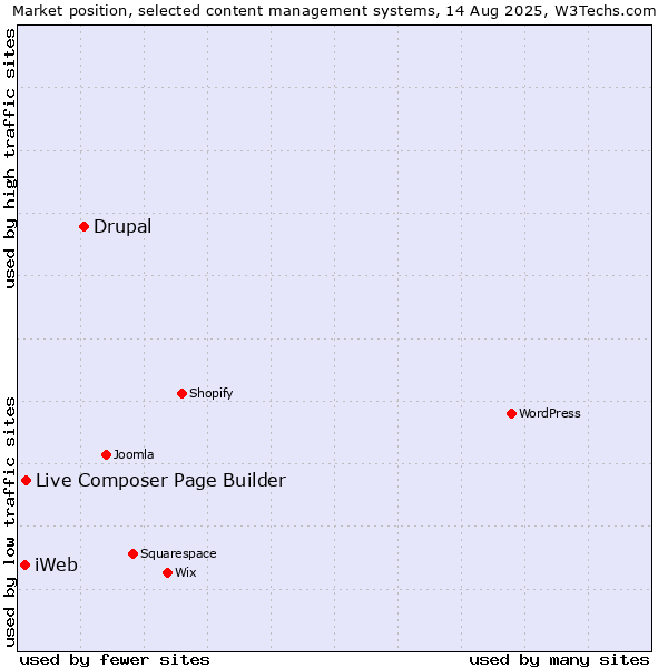 Market position of Drupal vs. Live Composer Page Builder vs. iWeb