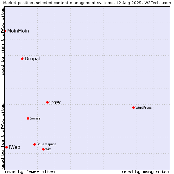 Market position of Drupal vs. iWeb vs. MoinMoin