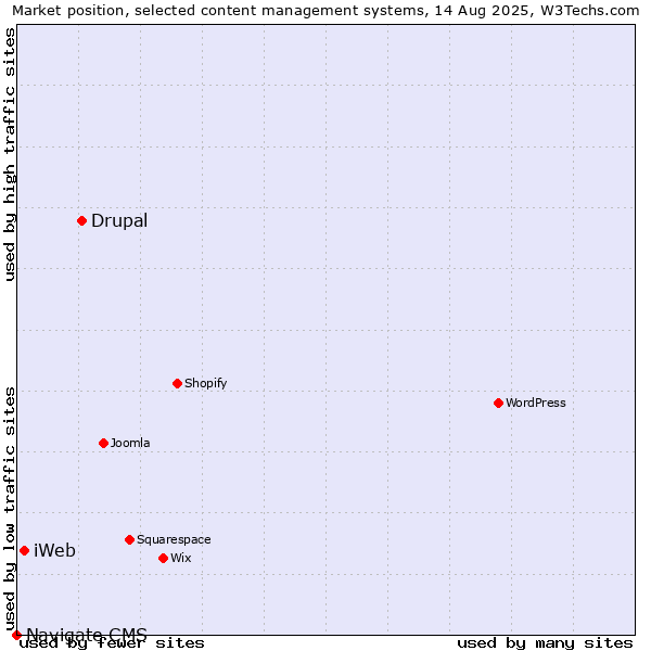 Market position of Drupal vs. iWeb vs. Navigate CMS