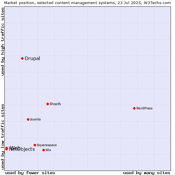 Market position of Drupal vs. NetObjects vs. iWeb