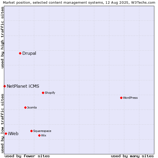 Market position of Drupal vs. iWeb vs. NetPlanet iCMS