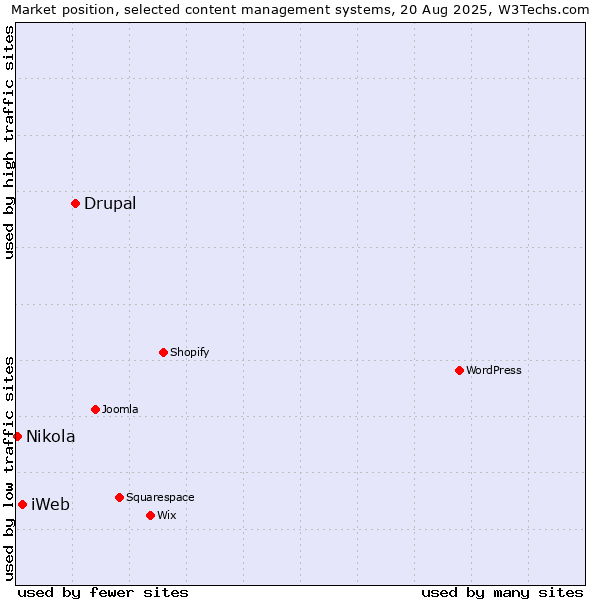 Market position of Drupal vs. iWeb vs. Nikola