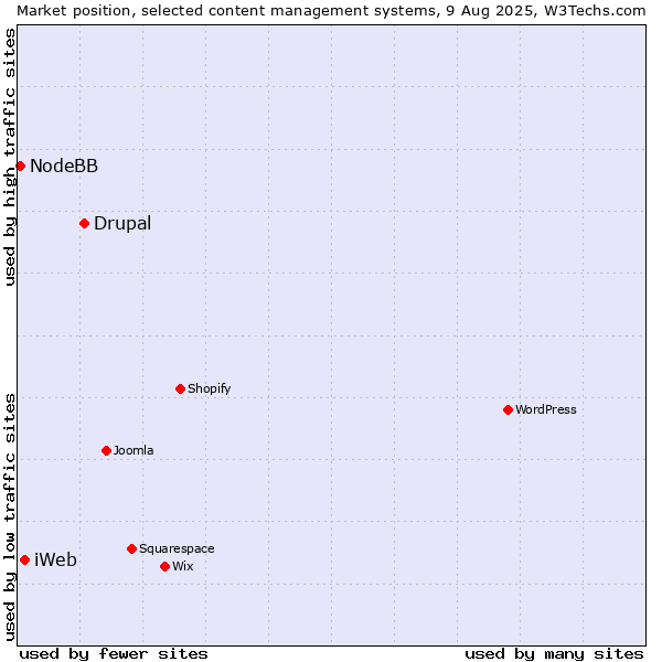 Market position of Drupal vs. iWeb vs. NodeBB