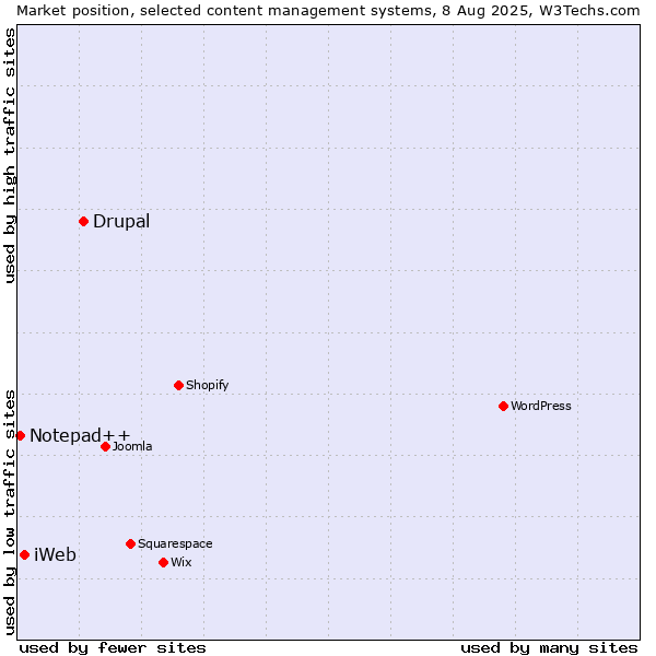 Market position of Drupal vs. iWeb vs. Notepad++