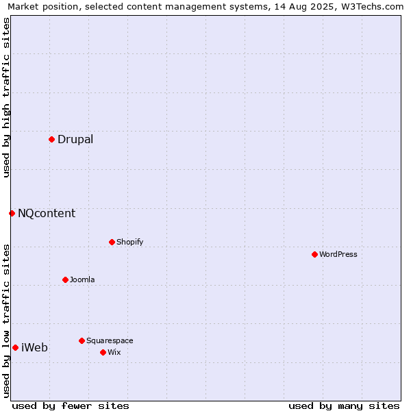 Market position of Drupal vs. iWeb vs. NQcontent