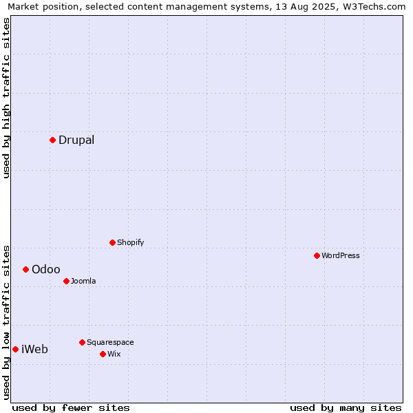 Market position of Drupal vs. Odoo vs. iWeb