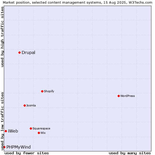 Market position of Drupal vs. iWeb vs. PHPMyWind