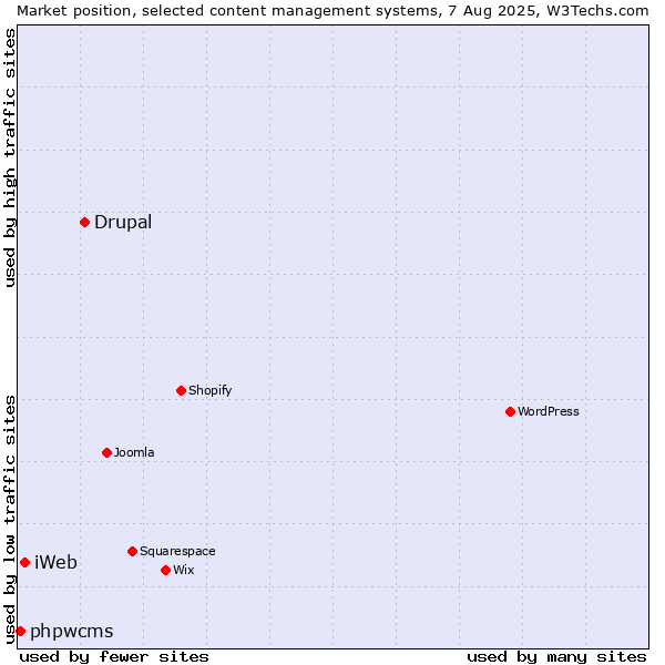 Market position of Drupal vs. iWeb vs. phpwcms