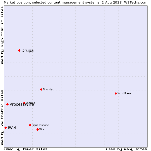 Market position of Drupal vs. ProcessWire vs. iWeb