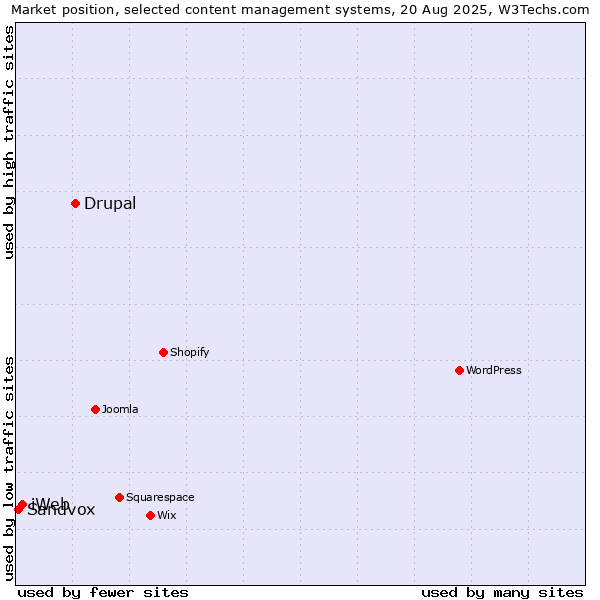 Market position of Drupal vs. iWeb vs. Sandvox