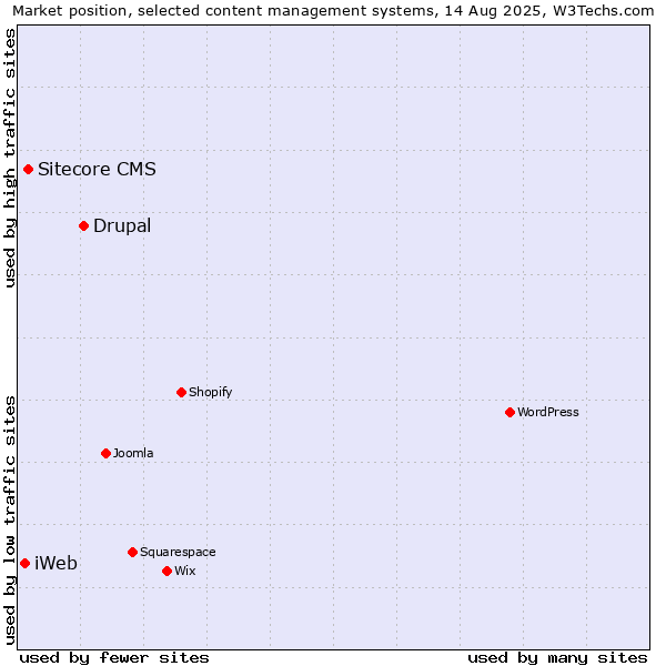 Market position of Drupal vs. Sitecore CMS vs. iWeb