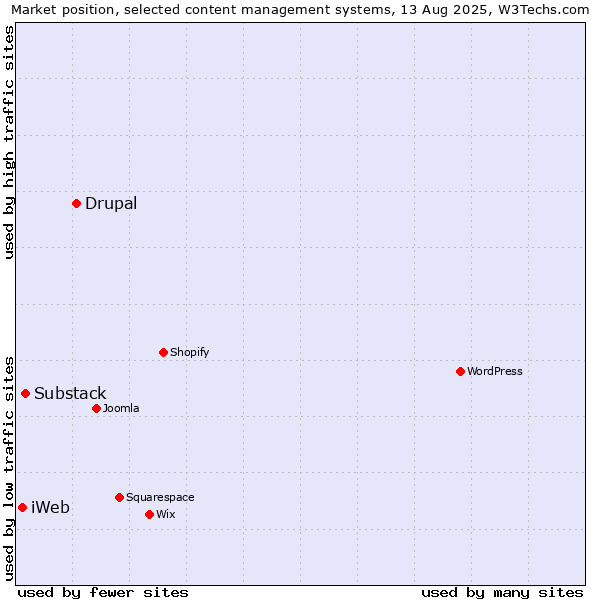 Market position of Drupal vs. Substack vs. iWeb